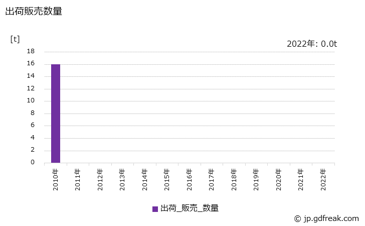 グラフ 年次 サーモメカニカルパルプの生産・出荷の動向 出荷販売数量
