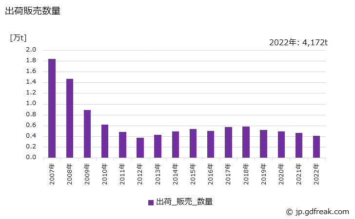 グラフ 年次 その他製紙パルプの生産・出荷・価格(単価)の動向 出荷販売数量