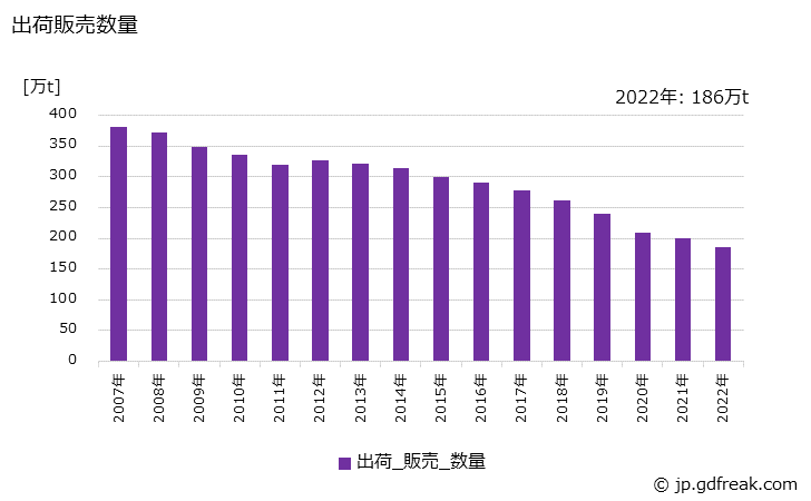 グラフ 年次 新聞巻取紙の生産・出荷・価格(単価)の動向 出荷販売数量