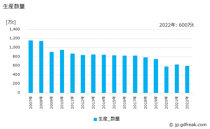 グラフ 年次 印刷･情報用紙の生産・出荷・価格(単価)の動向 生産数量