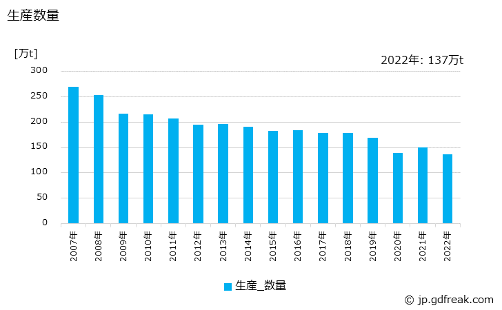グラフ 年次 非塗工印刷用紙の生産・出荷・価格(単価)の動向 生産数量