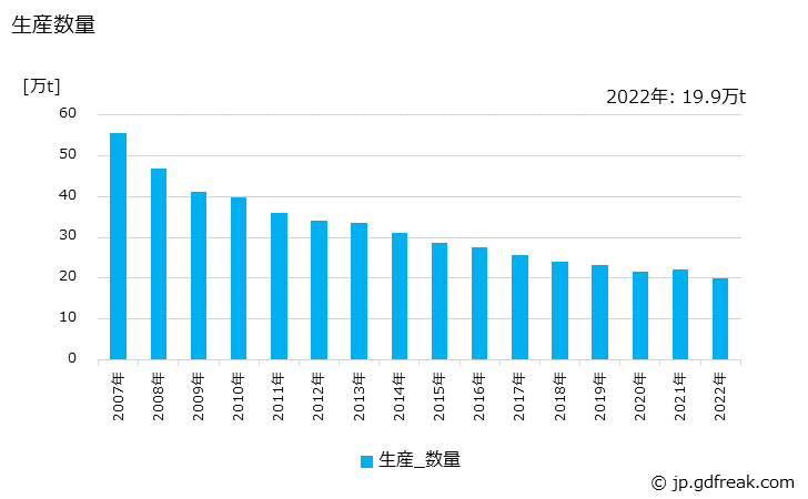 グラフ 年次 中級印刷紙の生産・出荷・価格(単価)の動向 生産数量