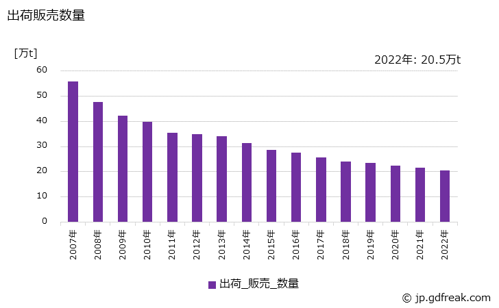 グラフ 年次 中級印刷紙の生産・出荷・価格(単価)の動向 出荷販売数量