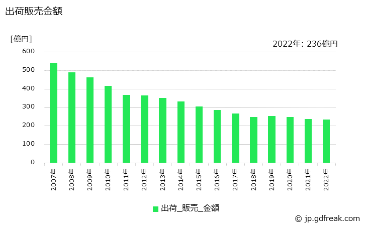 グラフ 年次 中級印刷紙の生産・出荷・価格(単価)の動向 出荷販売金額