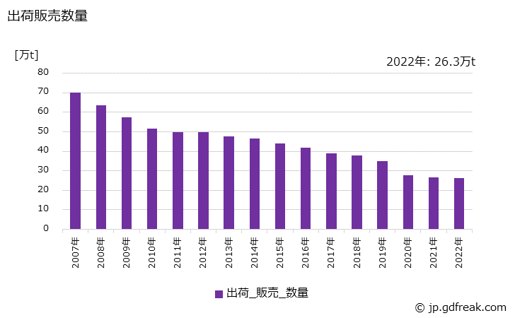 グラフ 年次 下級印刷紙の生産・出荷・価格(単価)の動向 出荷販売数量