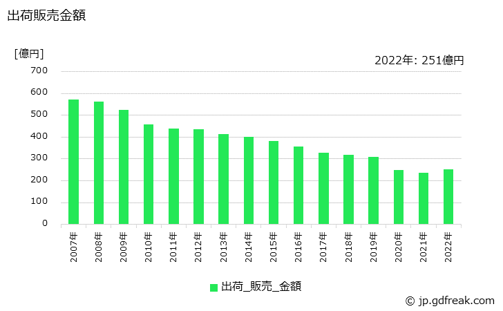 グラフ 年次 下級印刷紙の生産・出荷・価格(単価)の動向 出荷販売金額