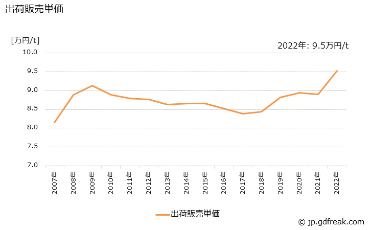グラフ 年次 下級印刷紙の生産・出荷・価格(単価)の動向 出荷販売単価
