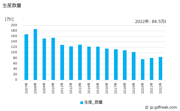 グラフ 年次 微塗工印刷用紙の生産・出荷・価格(単価)の動向 生産数量