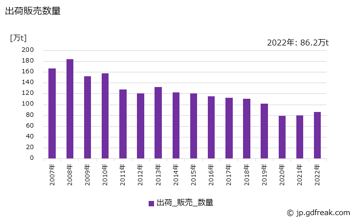 グラフ 年次 微塗工印刷用紙の生産・出荷・価格(単価)の動向 出荷販売数量