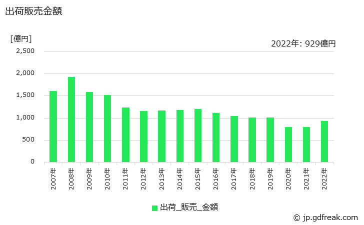 グラフ 年次 微塗工印刷用紙の生産・出荷・価格(単価)の動向 出荷販売金額
