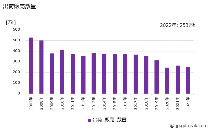 グラフ 年次 塗工印刷用紙の生産・出荷・価格(単価)の動向 出荷販売数量