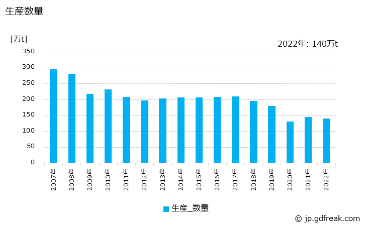 グラフ 年次 コート紙の生産・出荷・価格(単価)の動向 生産数量