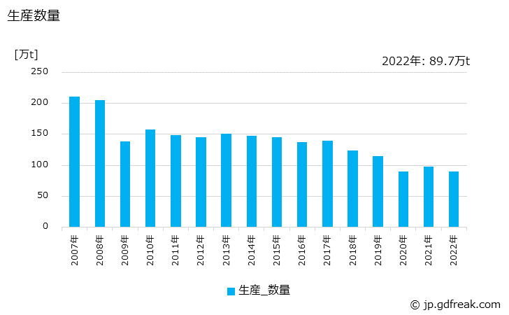 グラフ 年次 軽量コート紙の生産・出荷・価格(単価)の動向 生産数量