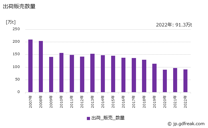 グラフ 年次 軽量コート紙の生産・出荷・価格(単価)の動向 出荷販売数量