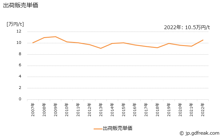 グラフ 年次 軽量コート紙の生産・出荷・価格(単価)の動向 出荷販売単価