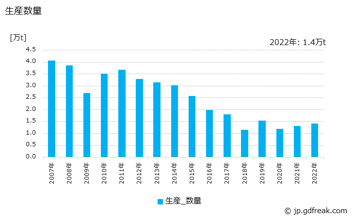 グラフ 年次 その他未ざらし包装紙の生産・出荷・価格(単価)の動向 生産数量