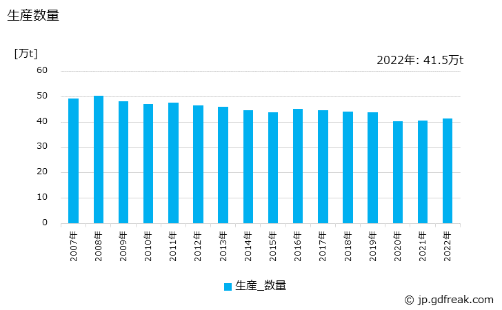 グラフ 年次 ティシュペーパーの生産・出荷・価格(単価)の動向 生産数量