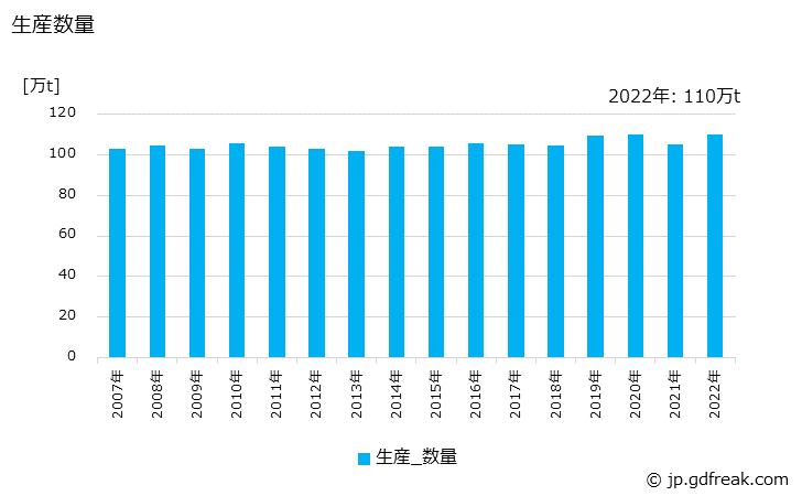 グラフ 年次 トイレットペーパーの生産・出荷・価格(単価)の動向 生産数量