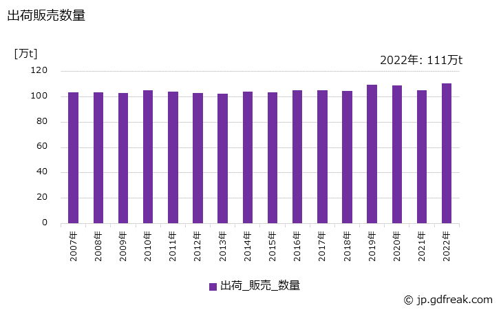 グラフ 年次 トイレットペーパーの生産・出荷・価格(単価)の動向 出荷販売数量