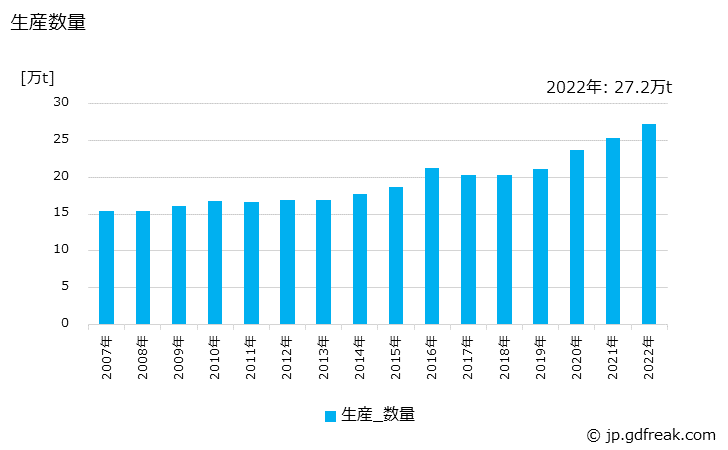 グラフ 年次 タオル用紙の生産・出荷・価格(単価)の動向 生産数量