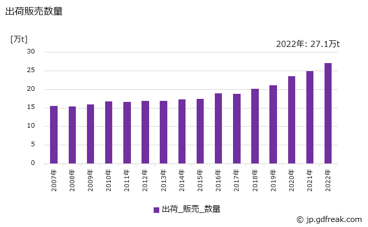 グラフ 年次 タオル用紙の生産・出荷・価格(単価)の動向 出荷販売数量