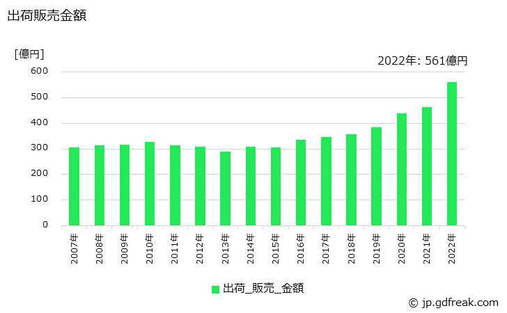 グラフ 年次 タオル用紙の生産・出荷・価格(単価)の動向 出荷販売金額