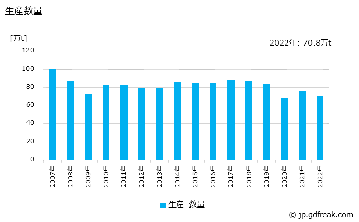 グラフ 年次 雑種紙の生産・出荷・価格(単価)の動向 生産数量