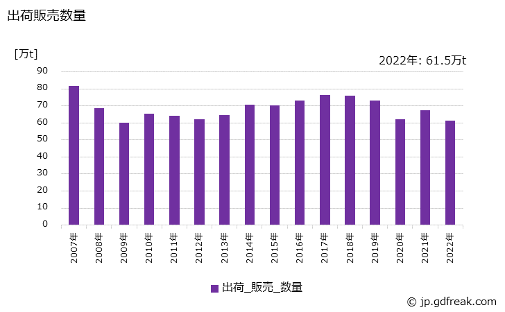 グラフ 年次 雑種紙の生産・出荷・価格(単価)の動向 出荷販売数量