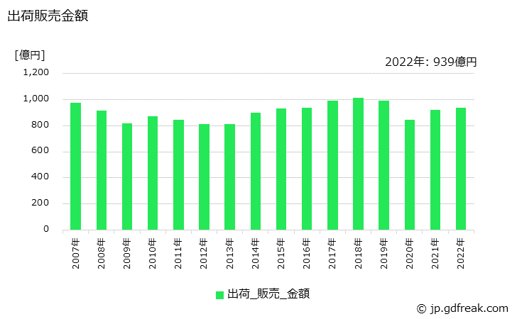 グラフ 年次 加工原紙の生産・出荷・価格(単価)の動向 出荷販売金額