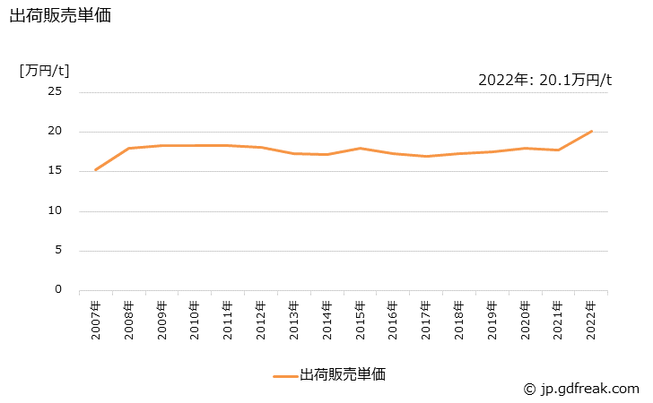 グラフ 年次 加工原紙の生産・出荷・価格(単価)の動向 出荷販売単価