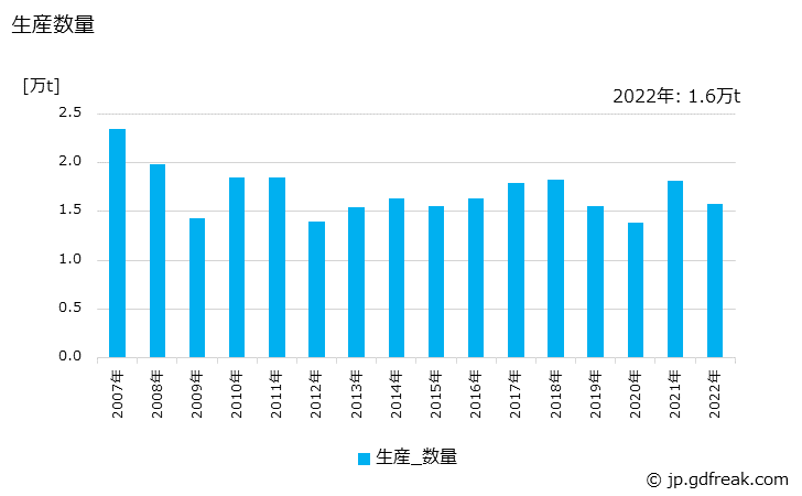 グラフ 年次 電気絶縁紙の生産・出荷・価格(単価)の動向 生産数量