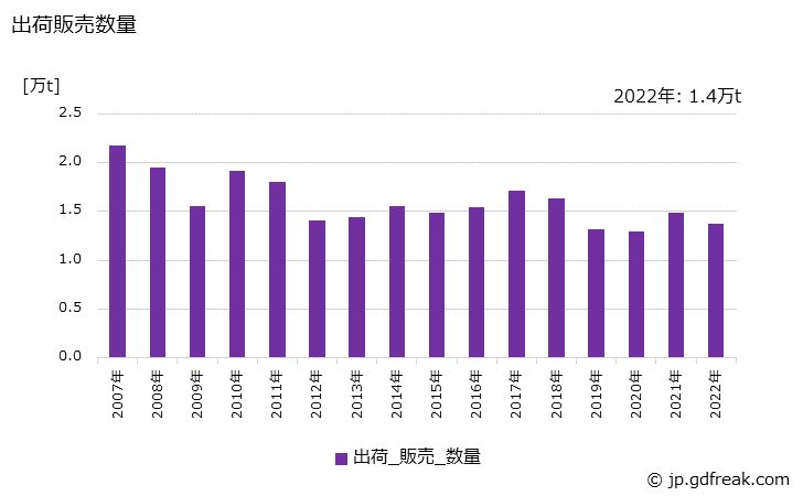 グラフ 年次 電気絶縁紙の生産・出荷・価格(単価)の動向 出荷販売数量