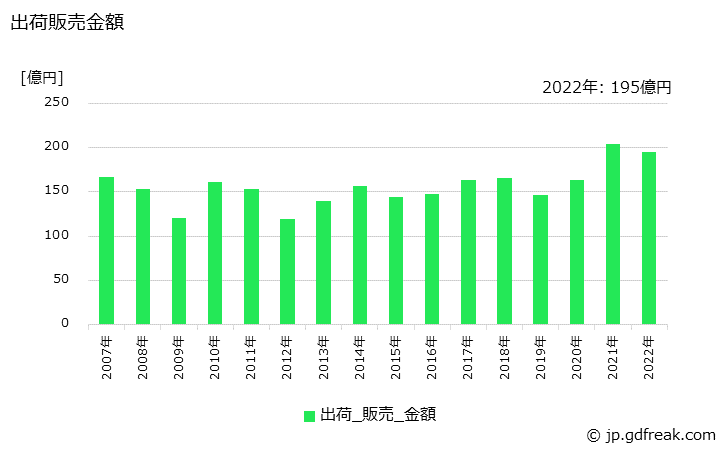 グラフ 年次 電気絶縁紙の生産・出荷・価格(単価)の動向 出荷販売金額