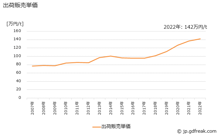 グラフ 年次 電気絶縁紙の生産・出荷・価格(単価)の動向 出荷販売単価