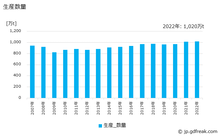 グラフ 年次 段ボール原紙の生産・出荷・価格(単価)の動向 生産数量