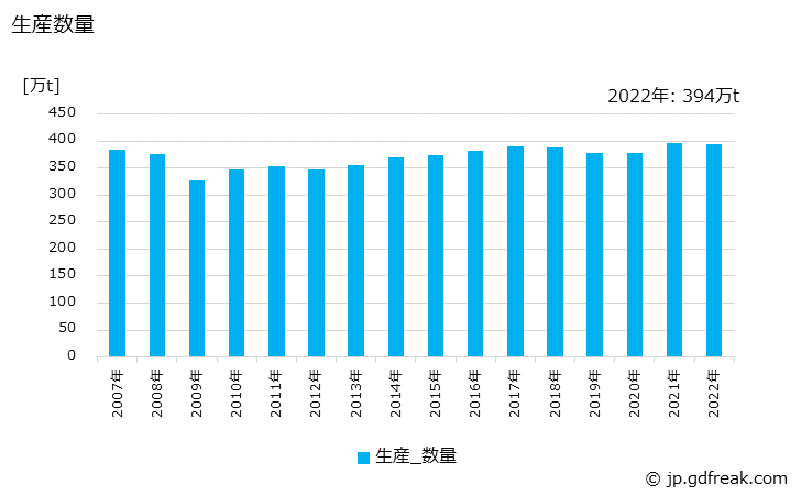 グラフ 年次 中しん原紙の生産・出荷・価格(単価)の動向 生産数量