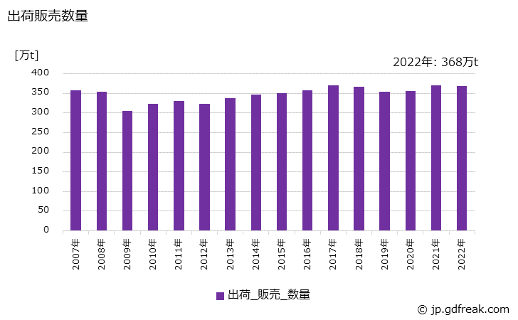 グラフ 年次 中しん原紙の生産・出荷・価格(単価)の動向 出荷販売数量