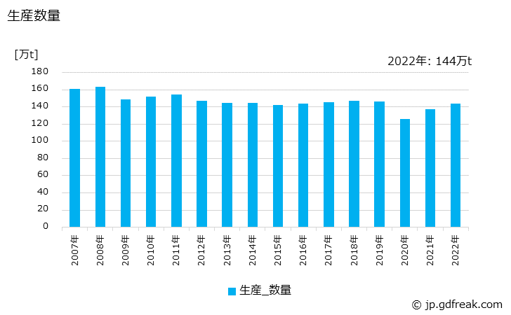 グラフ 年次 白板紙の生産・出荷・価格(単価)の動向 生産数量
