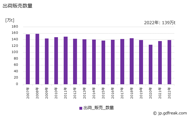 グラフ 年次 白板紙の生産・出荷・価格(単価)の動向 出荷販売数量