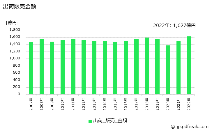 グラフ 年次 白板紙の生産・出荷・価格(単価)の動向 出荷販売金額