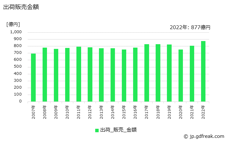 グラフ 年次 白ボールの生産・出荷・価格(単価)の動向 出荷販売金額