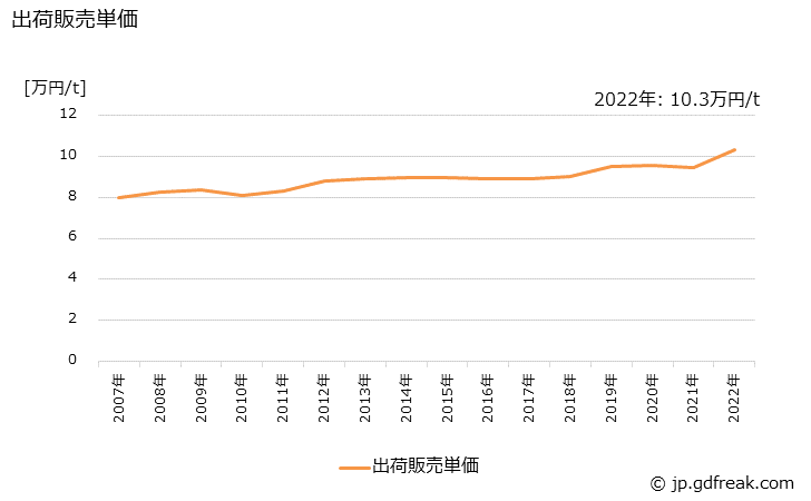 グラフ 年次 黄･チップ･色板紙の生産・出荷・価格(単価)の動向 出荷販売単価