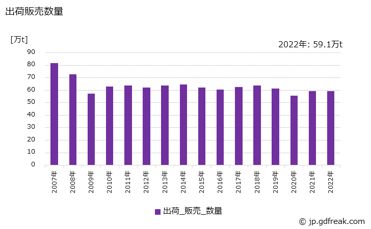 グラフ 年次 雑板紙の生産・出荷・価格(単価)の動向 出荷販売数量
