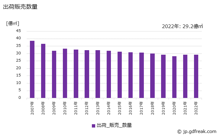 グラフ 年次 段ボールの生産・出荷・価格(単価)の動向 出荷販売数量