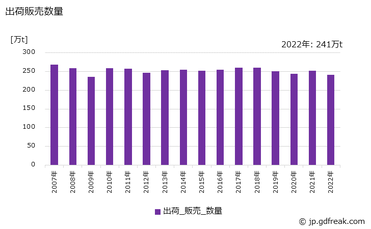 グラフ 年次 フィルム･シートの生産・出荷・価格(単価)の動向 出荷販売数量