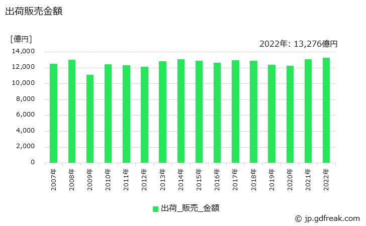 グラフ 年次 フィルム･シートの生産・出荷・価格(単価)の動向 出荷販売金額