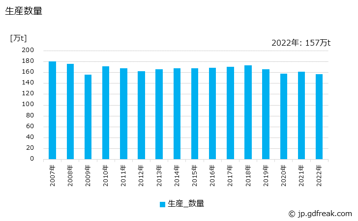 グラフ 年次 フィルム(軟質製品)の生産・出荷・価格(単価)の動向 生産数量