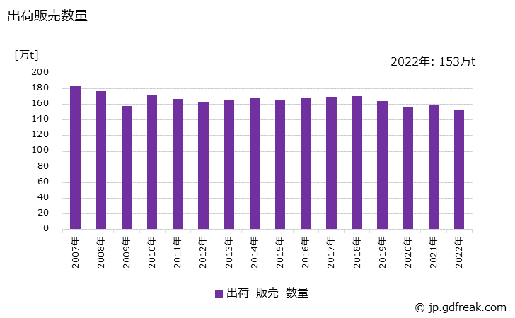 グラフ 年次 フィルム(軟質製品)の生産・出荷・価格(単価)の動向 出荷販売数量
