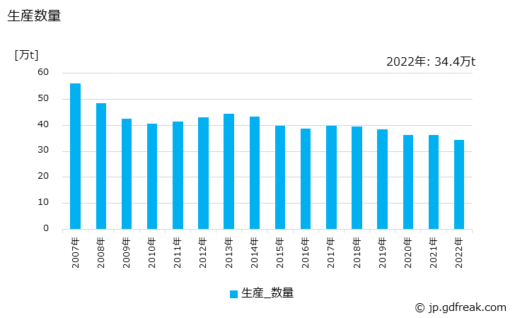 グラフ 年次 パイプの生産・出荷・価格(単価)の動向 生産数量