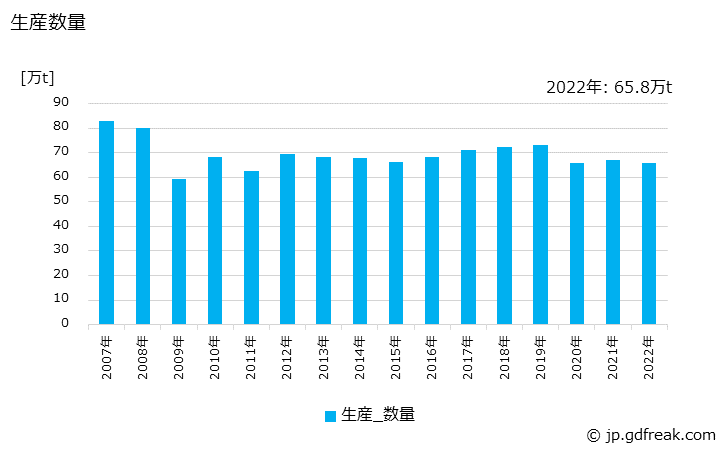 グラフ 年次 機械器具部品の生産・出荷・価格(単価)の動向 生産数量
